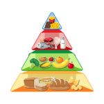 food pyramid depicting canada's food guide